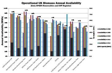 Données OFGEM sur la disponibilité des centrales à la biomasse du Royaume-Uni; WWEP est au sommet.